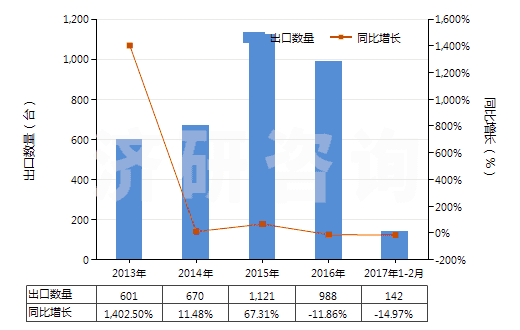 2013-2017年2月中國(guó)制氧機(jī)（制氧量≥15000立方米/小時(shí)）(HS84196011)出口量及增速統(tǒng)計(jì)